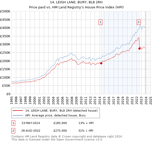 14, LEIGH LANE, BURY, BL8 2RH: Price paid vs HM Land Registry's House Price Index