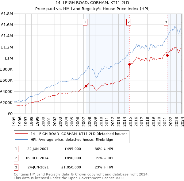 14, LEIGH ROAD, COBHAM, KT11 2LD: Price paid vs HM Land Registry's House Price Index