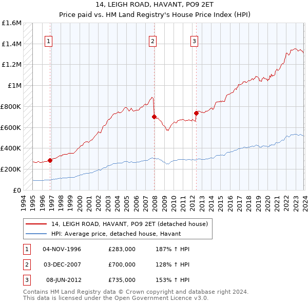 14, LEIGH ROAD, HAVANT, PO9 2ET: Price paid vs HM Land Registry's House Price Index