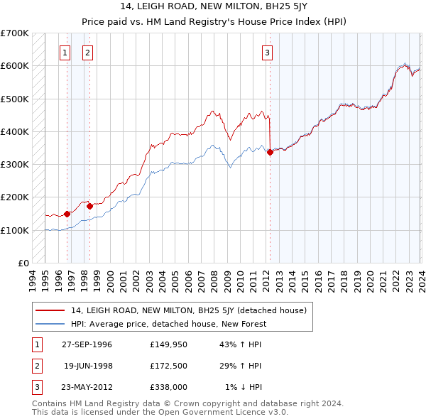 14, LEIGH ROAD, NEW MILTON, BH25 5JY: Price paid vs HM Land Registry's House Price Index