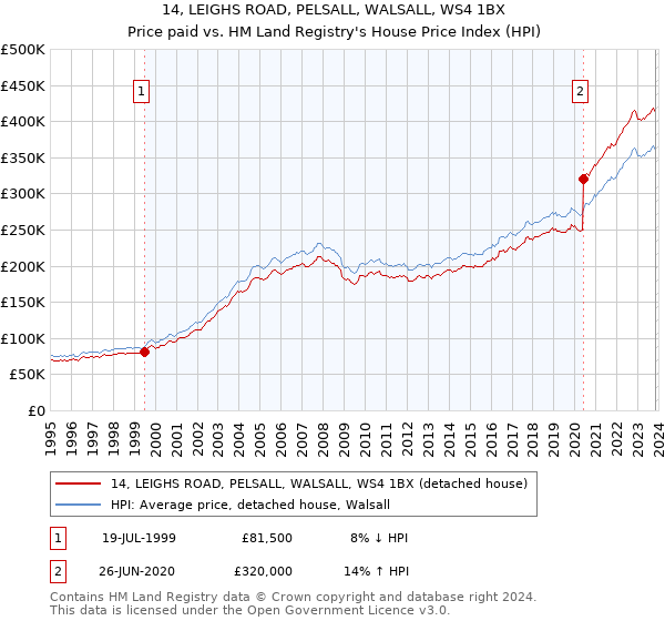 14, LEIGHS ROAD, PELSALL, WALSALL, WS4 1BX: Price paid vs HM Land Registry's House Price Index