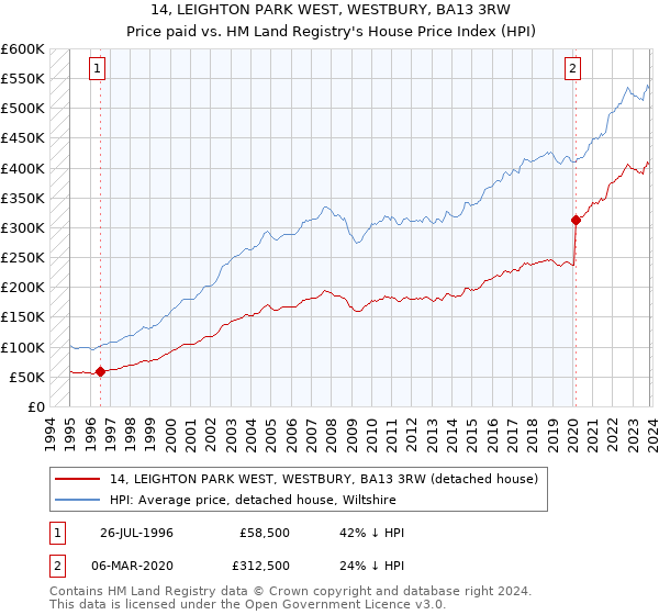 14, LEIGHTON PARK WEST, WESTBURY, BA13 3RW: Price paid vs HM Land Registry's House Price Index