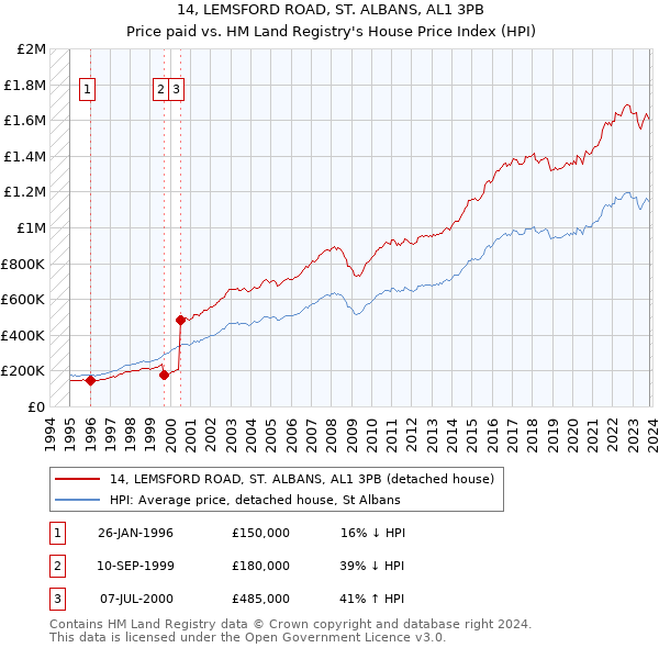 14, LEMSFORD ROAD, ST. ALBANS, AL1 3PB: Price paid vs HM Land Registry's House Price Index