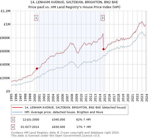 14, LENHAM AVENUE, SALTDEAN, BRIGHTON, BN2 8AE: Price paid vs HM Land Registry's House Price Index