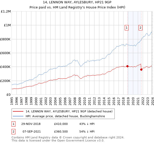 14, LENNON WAY, AYLESBURY, HP21 9GP: Price paid vs HM Land Registry's House Price Index