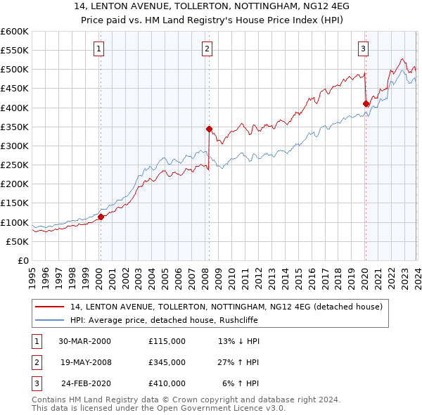 14, LENTON AVENUE, TOLLERTON, NOTTINGHAM, NG12 4EG: Price paid vs HM Land Registry's House Price Index