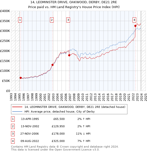 14, LEOMINSTER DRIVE, OAKWOOD, DERBY, DE21 2RE: Price paid vs HM Land Registry's House Price Index