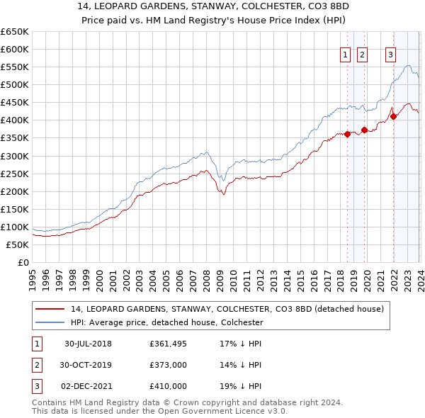 14, LEOPARD GARDENS, STANWAY, COLCHESTER, CO3 8BD: Price paid vs HM Land Registry's House Price Index