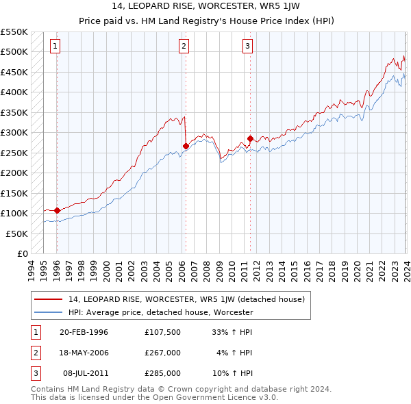 14, LEOPARD RISE, WORCESTER, WR5 1JW: Price paid vs HM Land Registry's House Price Index
