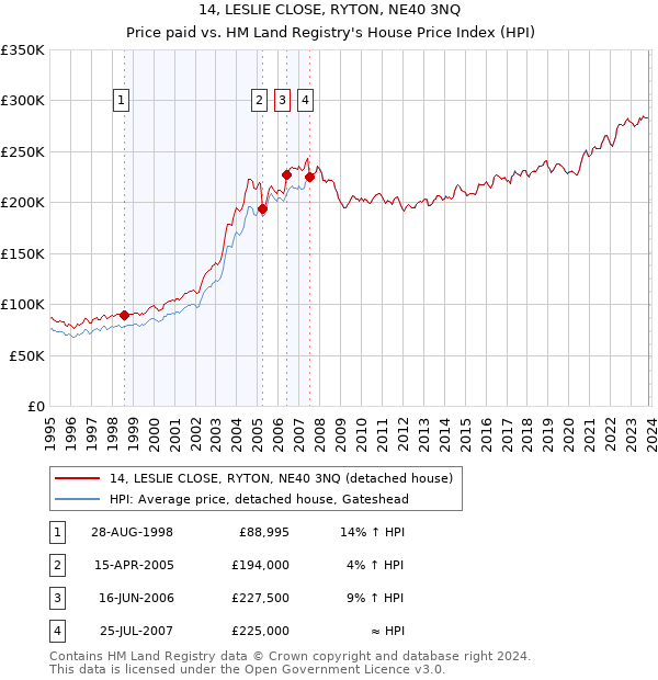 14, LESLIE CLOSE, RYTON, NE40 3NQ: Price paid vs HM Land Registry's House Price Index