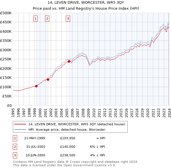 14, LEVEN DRIVE, WORCESTER, WR5 3QY: Price paid vs HM Land Registry's House Price Index