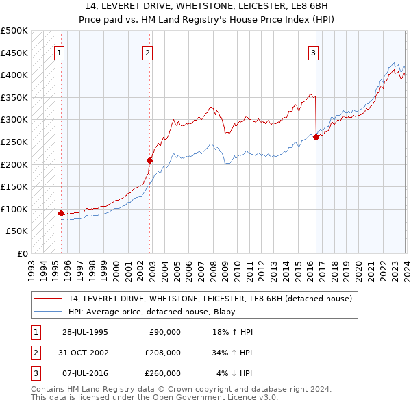 14, LEVERET DRIVE, WHETSTONE, LEICESTER, LE8 6BH: Price paid vs HM Land Registry's House Price Index