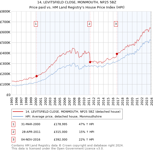 14, LEVITSFIELD CLOSE, MONMOUTH, NP25 5BZ: Price paid vs HM Land Registry's House Price Index