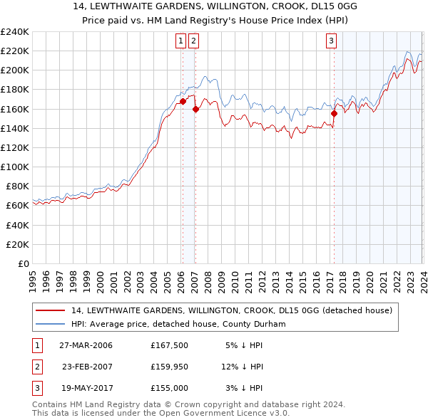 14, LEWTHWAITE GARDENS, WILLINGTON, CROOK, DL15 0GG: Price paid vs HM Land Registry's House Price Index