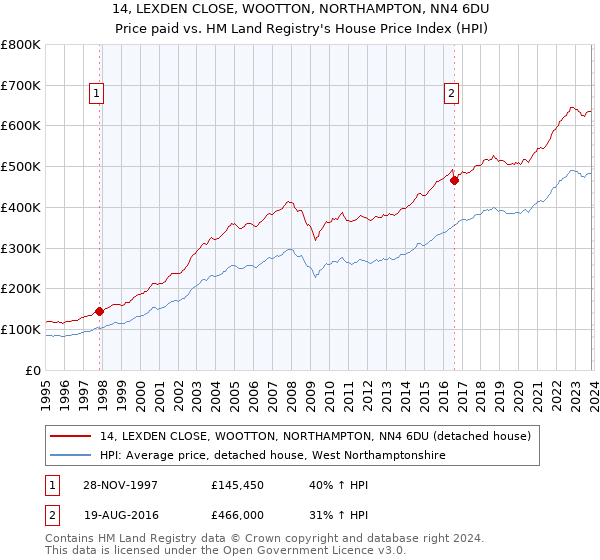 14, LEXDEN CLOSE, WOOTTON, NORTHAMPTON, NN4 6DU: Price paid vs HM Land Registry's House Price Index