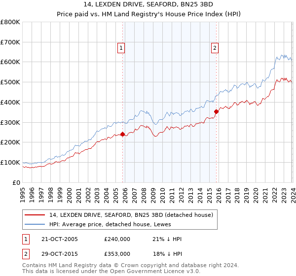 14, LEXDEN DRIVE, SEAFORD, BN25 3BD: Price paid vs HM Land Registry's House Price Index
