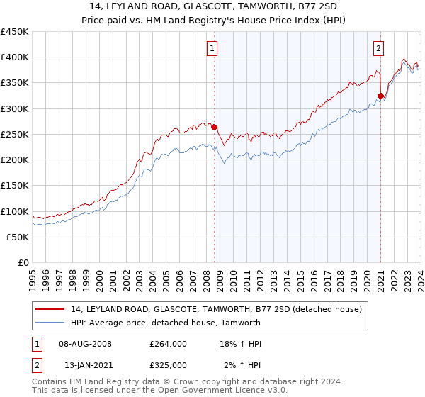 14, LEYLAND ROAD, GLASCOTE, TAMWORTH, B77 2SD: Price paid vs HM Land Registry's House Price Index