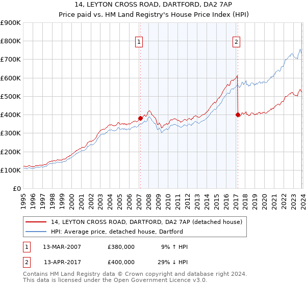14, LEYTON CROSS ROAD, DARTFORD, DA2 7AP: Price paid vs HM Land Registry's House Price Index