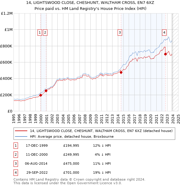 14, LIGHTSWOOD CLOSE, CHESHUNT, WALTHAM CROSS, EN7 6XZ: Price paid vs HM Land Registry's House Price Index