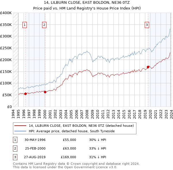 14, LILBURN CLOSE, EAST BOLDON, NE36 0TZ: Price paid vs HM Land Registry's House Price Index