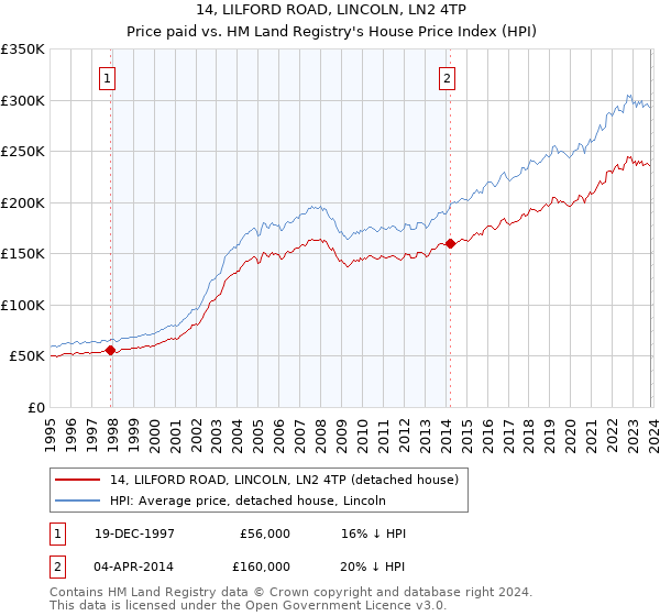 14, LILFORD ROAD, LINCOLN, LN2 4TP: Price paid vs HM Land Registry's House Price Index