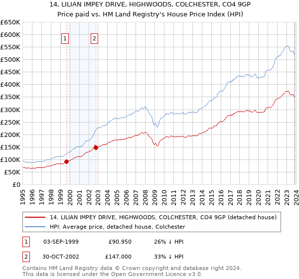 14, LILIAN IMPEY DRIVE, HIGHWOODS, COLCHESTER, CO4 9GP: Price paid vs HM Land Registry's House Price Index