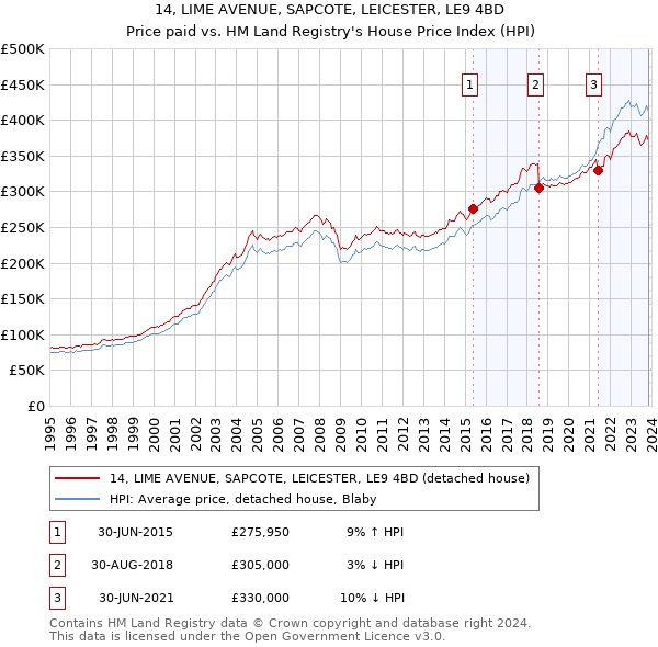 14, LIME AVENUE, SAPCOTE, LEICESTER, LE9 4BD: Price paid vs HM Land Registry's House Price Index