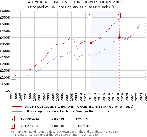 14, LIME KILN CLOSE, SILVERSTONE, TOWCESTER, NN12 8FP: Price paid vs HM Land Registry's House Price Index