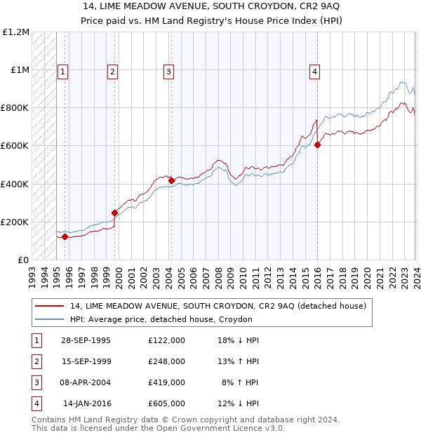 14, LIME MEADOW AVENUE, SOUTH CROYDON, CR2 9AQ: Price paid vs HM Land Registry's House Price Index