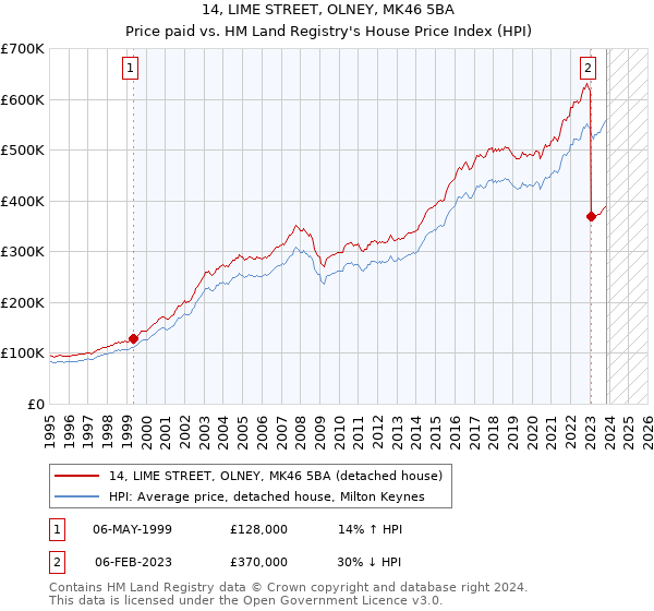14, LIME STREET, OLNEY, MK46 5BA: Price paid vs HM Land Registry's House Price Index