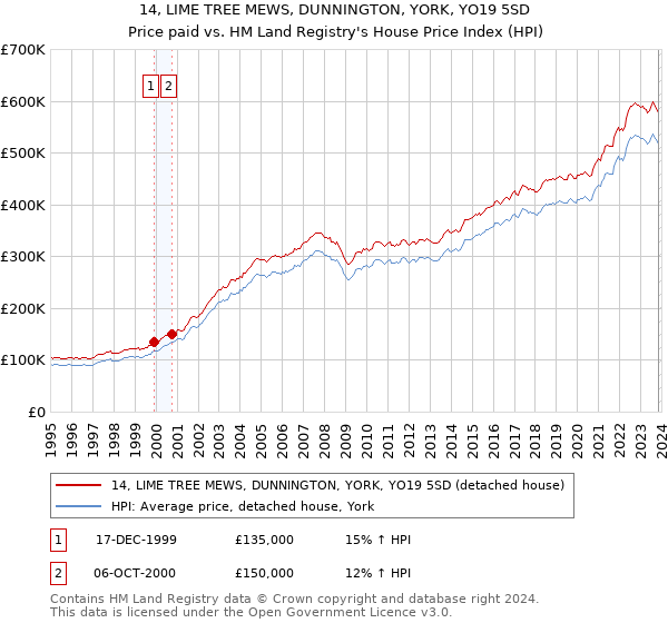 14, LIME TREE MEWS, DUNNINGTON, YORK, YO19 5SD: Price paid vs HM Land Registry's House Price Index