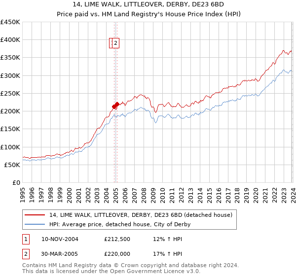 14, LIME WALK, LITTLEOVER, DERBY, DE23 6BD: Price paid vs HM Land Registry's House Price Index