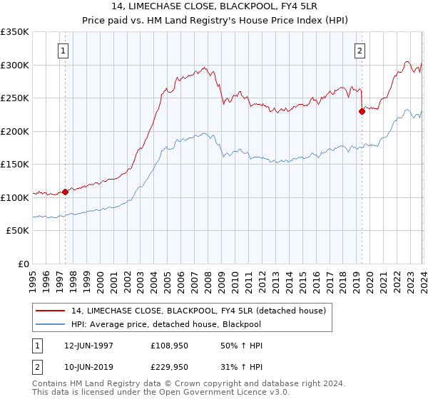 14, LIMECHASE CLOSE, BLACKPOOL, FY4 5LR: Price paid vs HM Land Registry's House Price Index