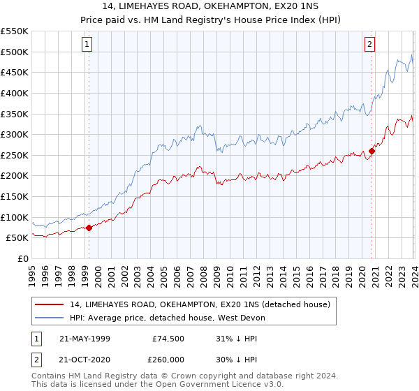 14, LIMEHAYES ROAD, OKEHAMPTON, EX20 1NS: Price paid vs HM Land Registry's House Price Index