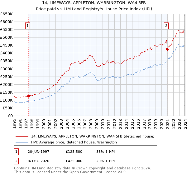 14, LIMEWAYS, APPLETON, WARRINGTON, WA4 5FB: Price paid vs HM Land Registry's House Price Index