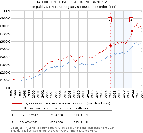 14, LINCOLN CLOSE, EASTBOURNE, BN20 7TZ: Price paid vs HM Land Registry's House Price Index