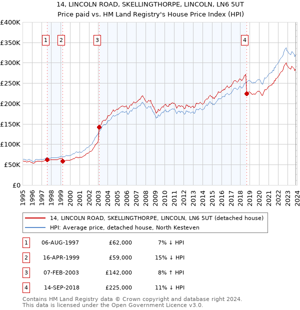 14, LINCOLN ROAD, SKELLINGTHORPE, LINCOLN, LN6 5UT: Price paid vs HM Land Registry's House Price Index