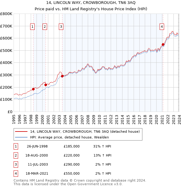 14, LINCOLN WAY, CROWBOROUGH, TN6 3AQ: Price paid vs HM Land Registry's House Price Index