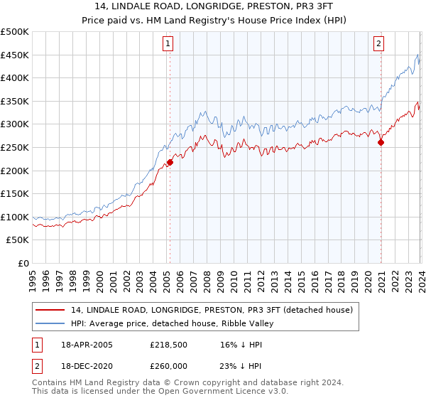 14, LINDALE ROAD, LONGRIDGE, PRESTON, PR3 3FT: Price paid vs HM Land Registry's House Price Index
