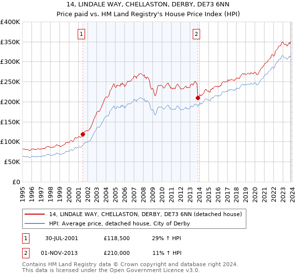 14, LINDALE WAY, CHELLASTON, DERBY, DE73 6NN: Price paid vs HM Land Registry's House Price Index