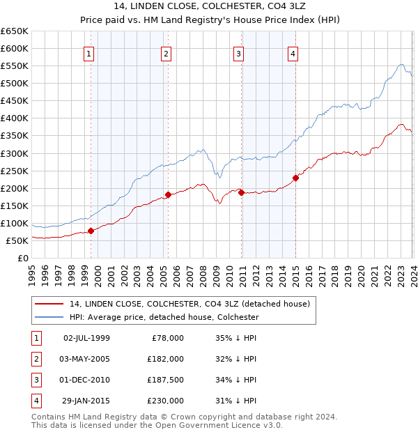 14, LINDEN CLOSE, COLCHESTER, CO4 3LZ: Price paid vs HM Land Registry's House Price Index