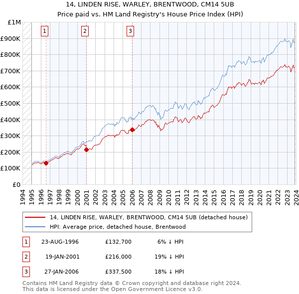 14, LINDEN RISE, WARLEY, BRENTWOOD, CM14 5UB: Price paid vs HM Land Registry's House Price Index