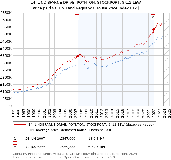 14, LINDISFARNE DRIVE, POYNTON, STOCKPORT, SK12 1EW: Price paid vs HM Land Registry's House Price Index