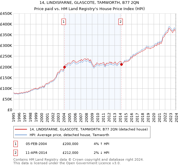 14, LINDISFARNE, GLASCOTE, TAMWORTH, B77 2QN: Price paid vs HM Land Registry's House Price Index