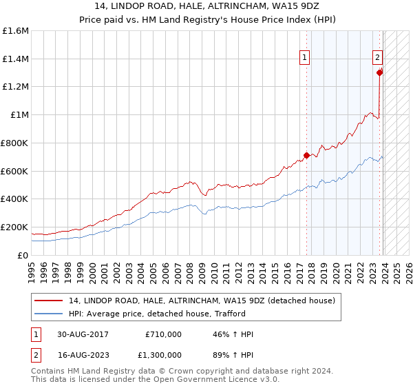 14, LINDOP ROAD, HALE, ALTRINCHAM, WA15 9DZ: Price paid vs HM Land Registry's House Price Index