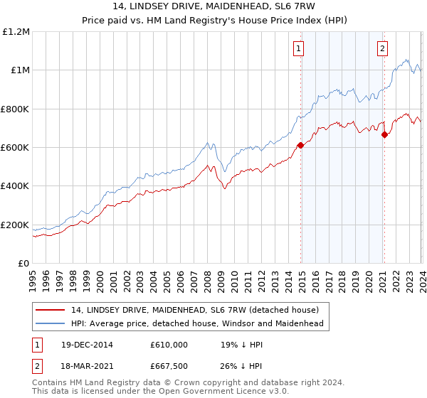 14, LINDSEY DRIVE, MAIDENHEAD, SL6 7RW: Price paid vs HM Land Registry's House Price Index