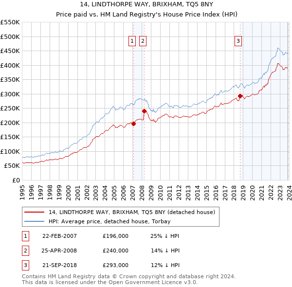 14, LINDTHORPE WAY, BRIXHAM, TQ5 8NY: Price paid vs HM Land Registry's House Price Index