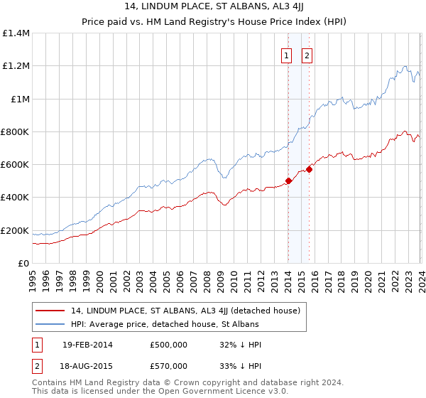14, LINDUM PLACE, ST ALBANS, AL3 4JJ: Price paid vs HM Land Registry's House Price Index