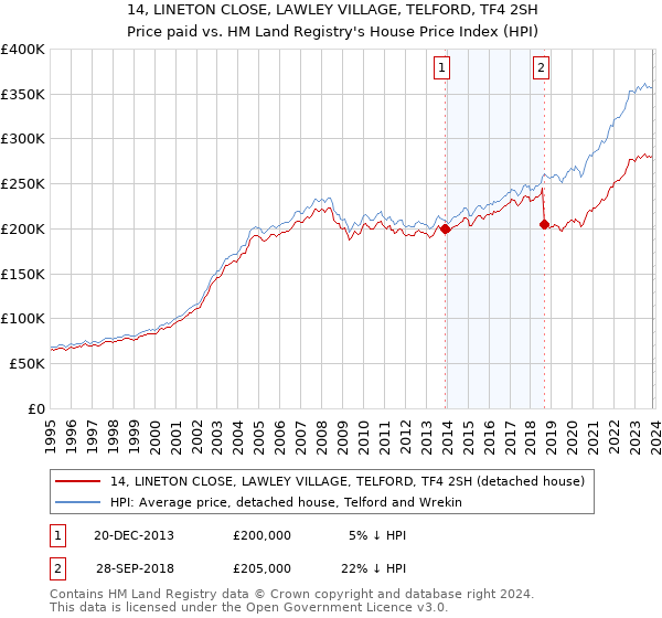 14, LINETON CLOSE, LAWLEY VILLAGE, TELFORD, TF4 2SH: Price paid vs HM Land Registry's House Price Index