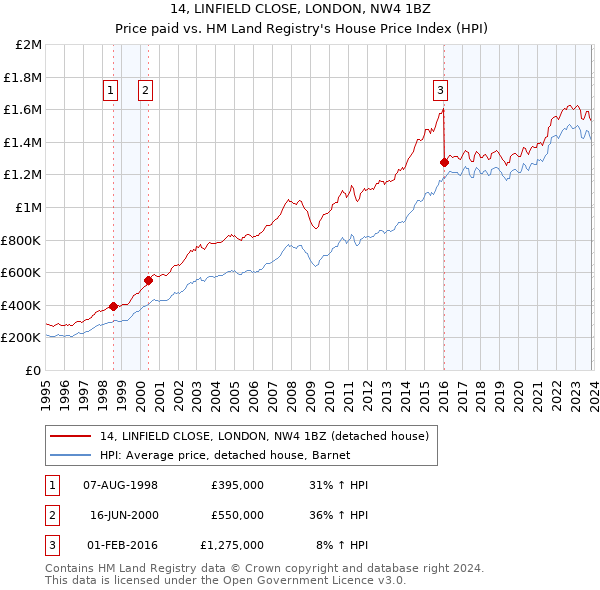 14, LINFIELD CLOSE, LONDON, NW4 1BZ: Price paid vs HM Land Registry's House Price Index
